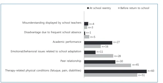 Fig. 1. Parental concerns about and challenges experienced on school re-entry.