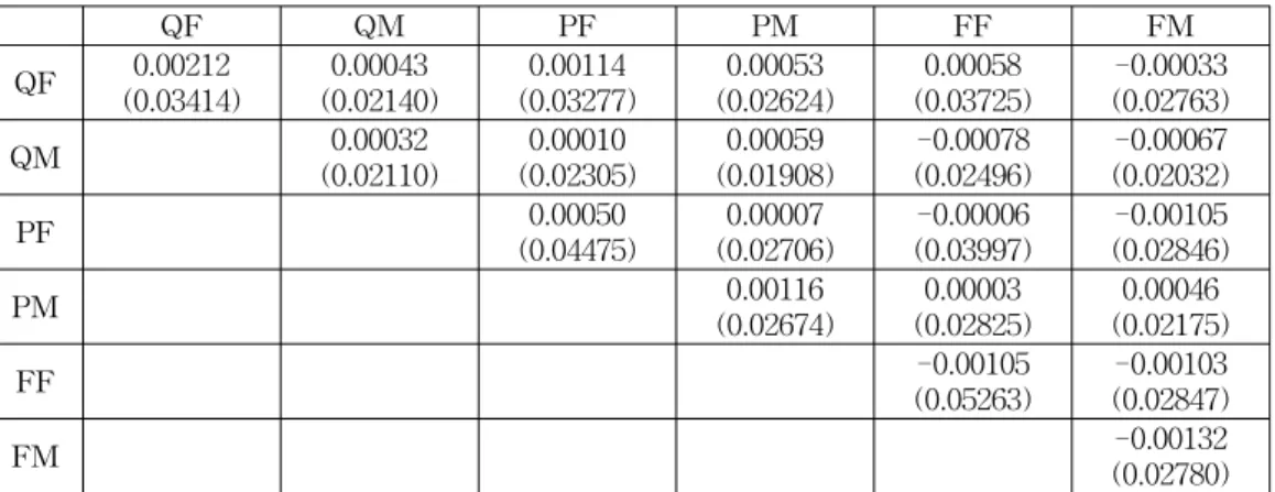 Table  3:  EM  algorithm  results QF QM PF PM FF FM QF 0.00212 (0.03414) 0.00043 (0.02140) 0.00114 (0.03277) 0.00053 (0.02624) 0.00058 (0.03725) -0.00033 (0.02763) QM 0.00032 (0.02110) 0.00010 (0.02305) 0.00059 (0.01908) -0.00078 (0.02496) -0.00067 (0.0203