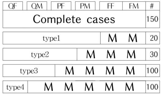 Figure  1:  Monotone  missing  pattern  considered  in  this  study
