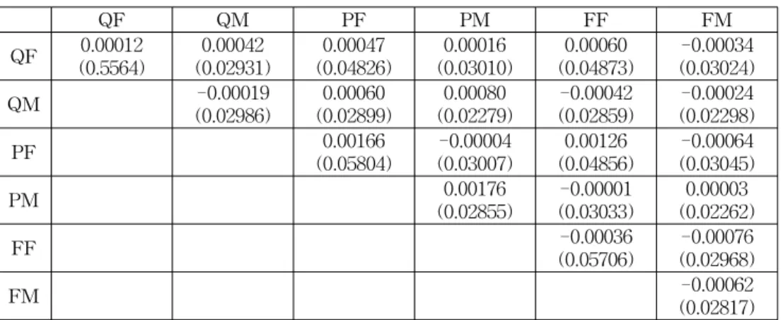 Table  5  shows  that  EM  algorithm  has  less  MSE  than  other  methods.