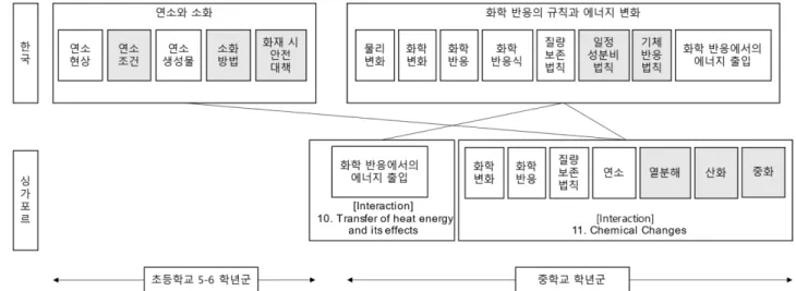 Figure 7. A comparison of the Korean and Singaporean content elements in the concept ‘Chemical Change and Energy’.