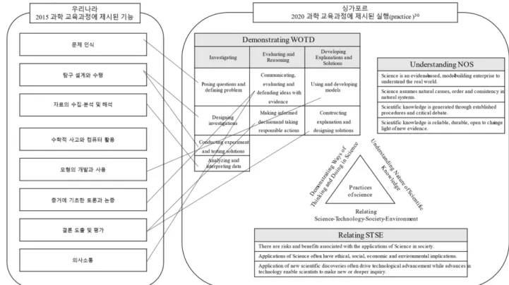 Figure 2. Comparative analysis of skills presented in the Korean and Singaporean Curriculum.