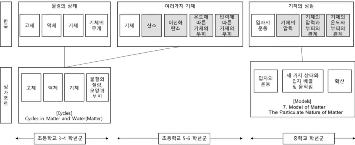 Figure 5. A comparison of the Korean and Singaporean content elements in the concept ‘States of matter’.
