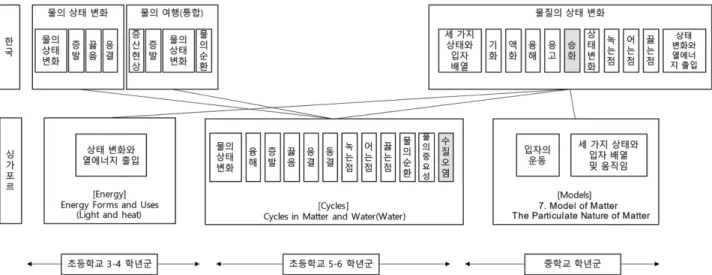 Figure 6. A comparison of the Korean and Singaporean content elements in the concept ‘Changes of state of matter’.