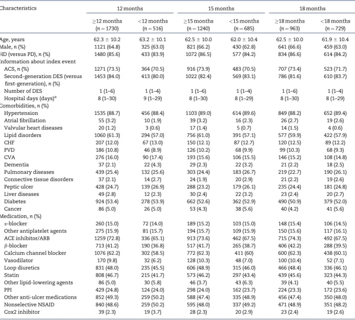 Table 3 displays the results of Cox regression analyses evalu- evalu-ating the associations of DAPT with MACE and major bleeding.