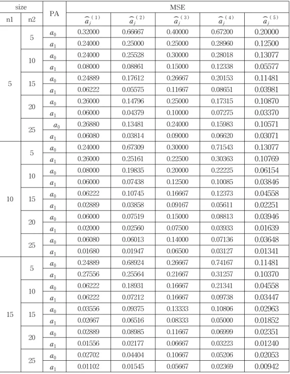 Table  1.  MSEs  of  proposed  estimators  for  parameter  changes  in  the  exponential  distribution  ( a 0 = 0,a 1 = 1 , t 1 = 1 , t 2 = 2 ) size PA MSE n1 n2  ˆ a j ( 1 ) a ˆ j ( 2 ) a ˆ j ( 3 ) a ˆ j ( 4 ) a ˆ j ( 5 ) 5 5 a 0 0.32000 0.66667 0.40000 0