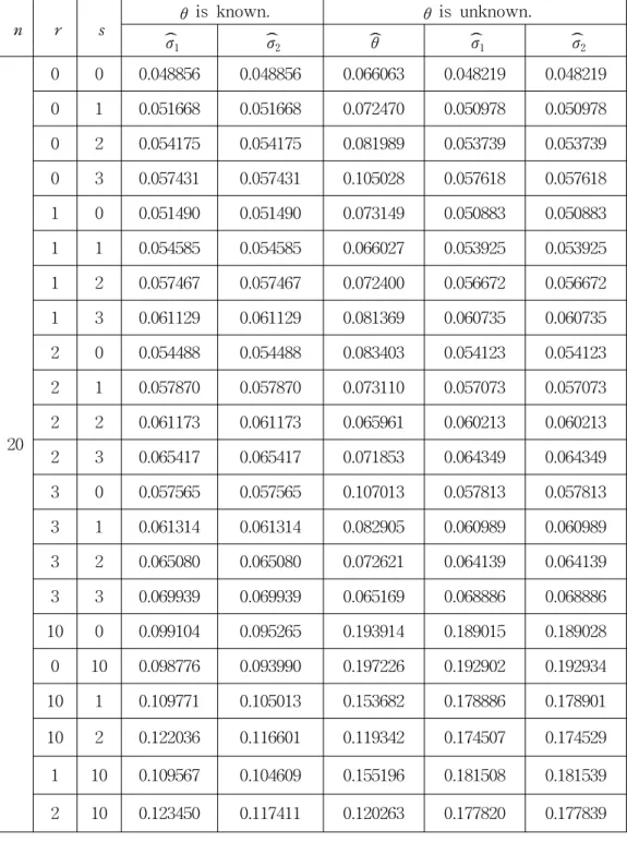 Table  1.  (continued) n r s θ   is  known. θ   is  unknown. σ 1ˆ σ ˆ 2 ˆθ σ ˆ1 σ ˆ2 20 0 0 0.048856 0.048856 0.066063 0.048219 0.048219010.0516680.0516680.0724700.0509780.050978020.0541750.0541750.0819890.0537390.053739030.0574310.0574310.1050280.0576180.