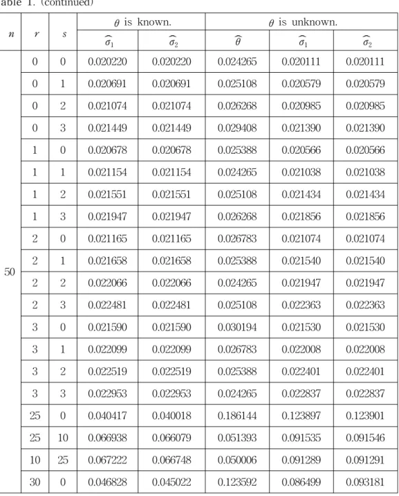 Table  1.  (continued) n r s θ   is  known. θ   is  unknown. σ 1ˆ σ ˆ 2 ˆθ σ ˆ1 σ ˆ2 50 0 0 0.020220 0.020220 0.024265 0.020111 0.020111010.0206910.0206910.0251080.0205790.020579020.0210740.0210740.0262680.0209850.020985030.0214490.0214490.0294080.0213900.