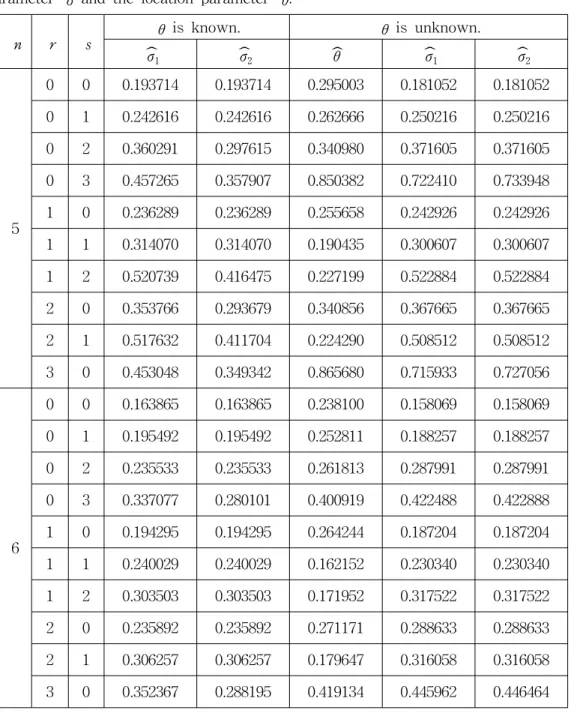 Table  1.  The  relative  mean  squared  errors  for  the  estimators  of  the  scale  parameter  σ   and  the  location  parameter  θ 