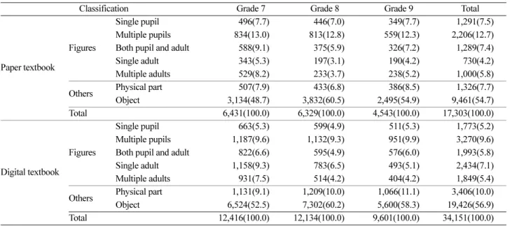 Table 2에 제시하였다. 서책형 교과서에 수록된 삽화 수는 총 17,303개였으며, 이 중 인물 삽화는 6,516개(37.6%), 기 타  삽화는 10,787개(62.4%)로  제시되었다