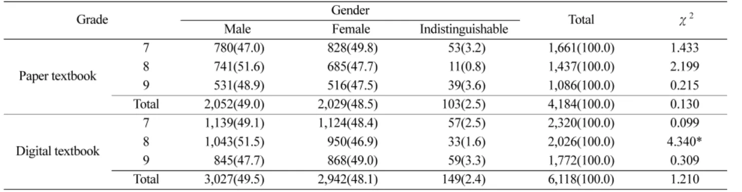 Table 4. The frequencies and chi-square test results of types of pupils’ activities