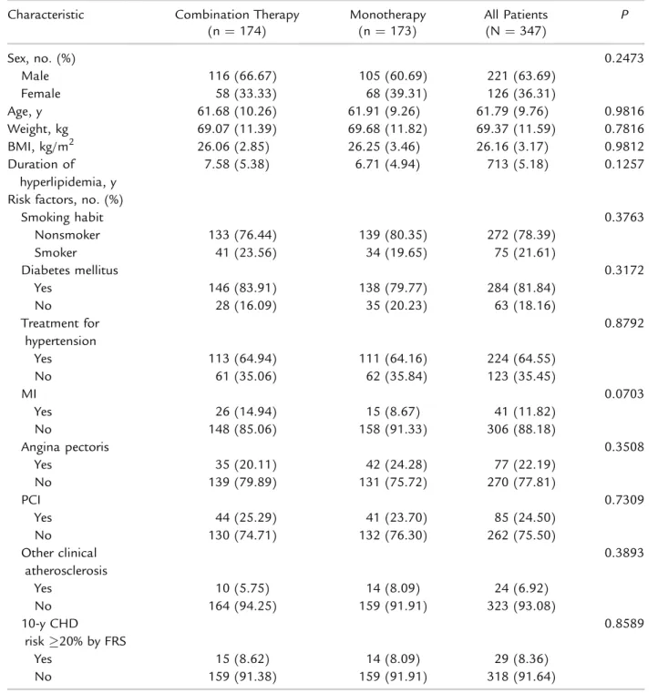 Table I. Baseline characteristics of randomized patients in this study of pitavastatin calcium 2 mg with or without fenoﬁbrate 160 mg