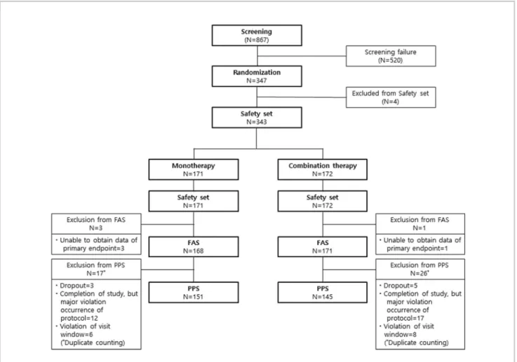 Figure 1. Participant ﬂow chart. FAS ¼ full analysis set; PPS ¼ per-protocol set.