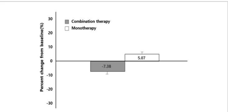 Figure 2. Primary efﬁcacy end point: mean (SEM) percentage changes from baseline in noneHDL-C at week 8 with pitavastatin calcium 2 mg with or without fenoﬁbrate 160 mg