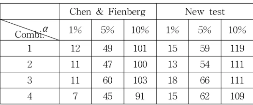 Table  2  shows  the  numbers  of  tables  for  which  the  independence  null  hypothesis  was  falsely  rejected  out  of  1000  tables  for  three  nominal  Type  I  error  levels