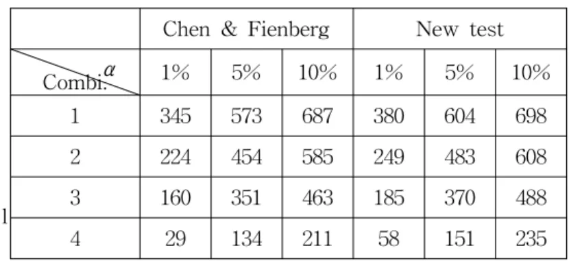 Table  3  shows  new  method  has  more  power  than  Chen  and  Fienberg  test.    As  the  proportion  of  missing  cases  increases  from  19%  to  91%,  the  power  decreases  as  expected.