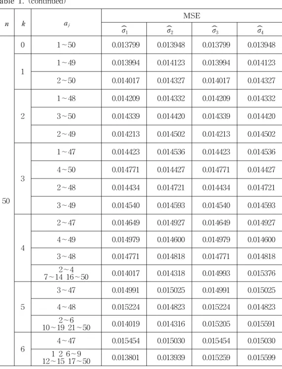 Table  1.  (continued) n k a j MSE σ 1ˆ σ ˆ2 σ ˆ3 σ ˆ4 50 0 1∼50   0.013799    0.013948    0.013799    0.013948 11∼49  0.013994   0.014123   0.013994   0.014123 2∼50  0.014017   0.014327   0.014017   0.014327 21∼48  0.014209   0.014332   0.014209   0.01433