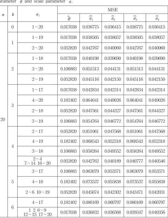 Table  2.  The  relative  mean  squared  errors  for  the  estimators  of  the  location  parameter  θ   and  scale  parameter  σ .