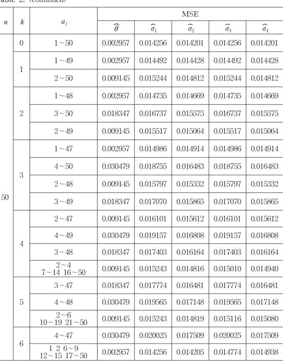 Table  2.  (continued) n k a j MSE ˆ θ σ ˆ 1 σ ˆ2 σ ˆ3 σ ˆ 4 50 0 1∼50 0.002957 0.014256 0.014201 0.014256 0.01420111∼490.0029570.0144920.0144280.0144920.0144282∼500.0091450.0152440.0148120.0152440.01481221∼480.0029570.0147350.0146690.0147350.0146693∼500.0