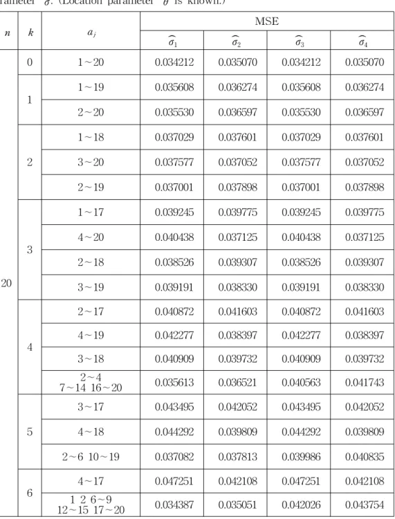 Table  1.  The  relative  mean  squared  errors  for  the  estimators  of  the  scale  parameter  σ 