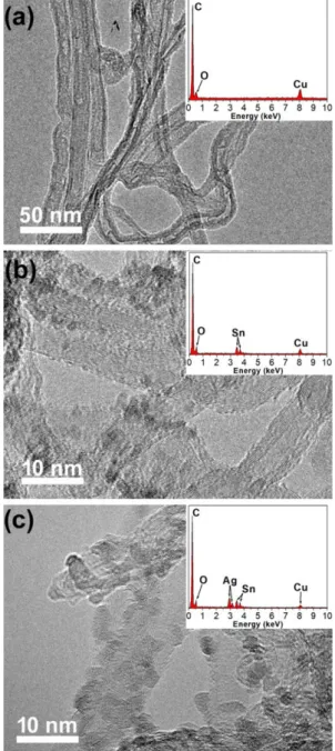 Figure 1. TEM images of samples: (a) CNT, (b) CNT-SnO 2 , and (c) CNT-SnO 2 -AgBr. The inset is the corresponding EDX spectrum.