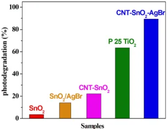 Figure 4. Comparison of photodegradation efficiencies for dif- dif-ferent samples as catalyst.