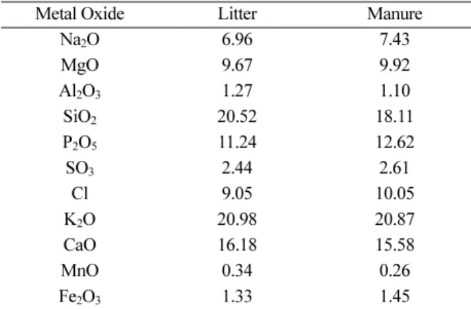 Table 3. Nitrogen components of litter and manure (wt. % based on dry sample)