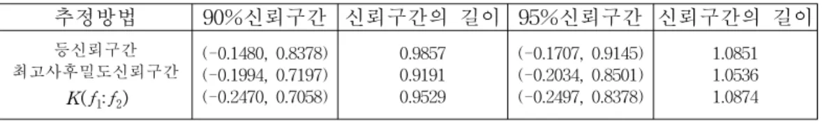 표  2에는  제안된  방법에의한  ρ의  90%와  95%  신뢰구간들이  구해져  있다.  표  2로부 터  최고사후밀도구간이  가장  짧은  신뢰구간을  가지게  됨을  알  수  있다