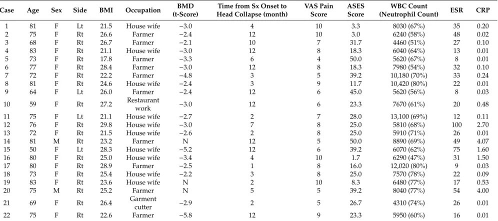 Table 1. Patient clinical data.