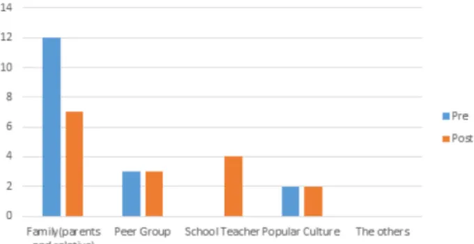 Figure 2. What do you think the most influential element to stu- stu-dents’s character education is?.