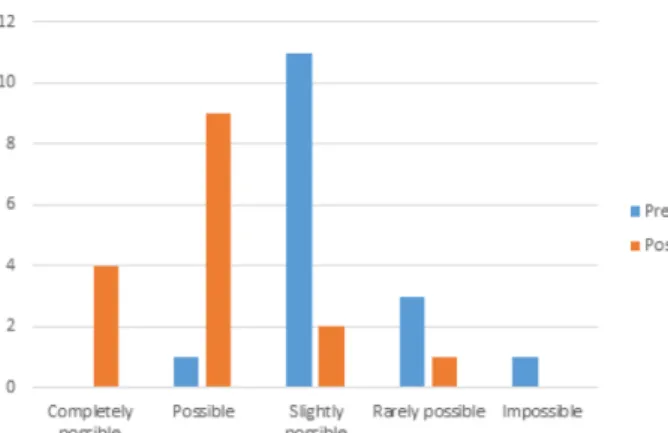 Figure 4. Do you think it’s possible to implement character edu- edu-cation in science classes?.