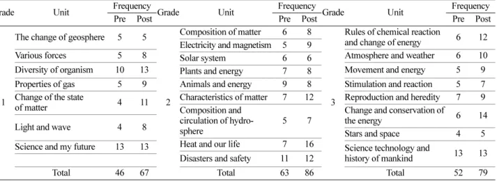 Table 13. What do you think the appropriate unit for practices of character education is in the content system of 2015 revised science cur- cur-riculum from 1 st  to 3 rd  grades in middle school? (Unit: Number)
