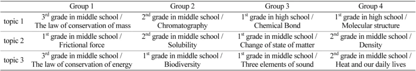 Table 1. Topics of CoProC program Developed