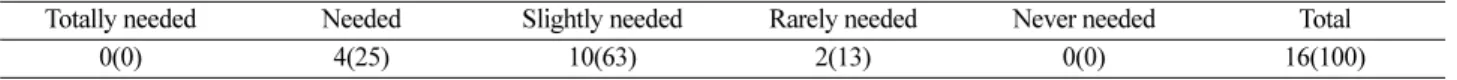Table 4. Do you usually feel the necessity of character education? (Unit: Number(%))