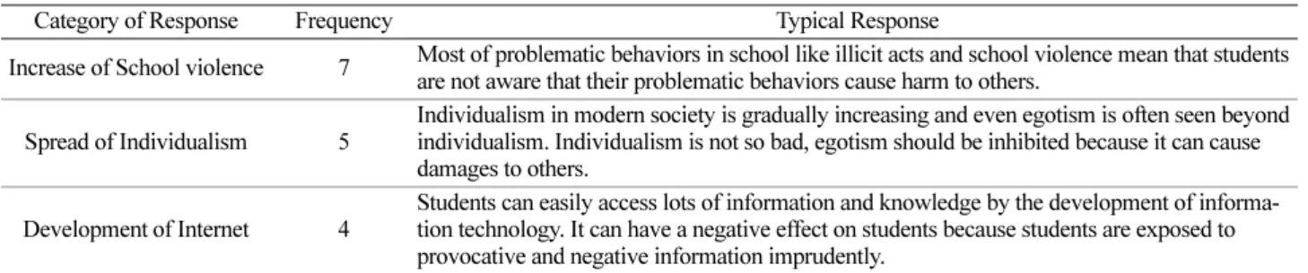 Table 5. Why do you think character education is emphasized recently? (Unit: Number(%)) Category of Response Frequency Typical Response