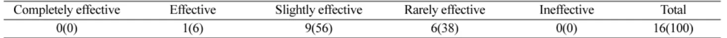 Table 11. What is the difficulty to be expected in character education through science classes? (Unit: Number(%)) Lack of awareness on