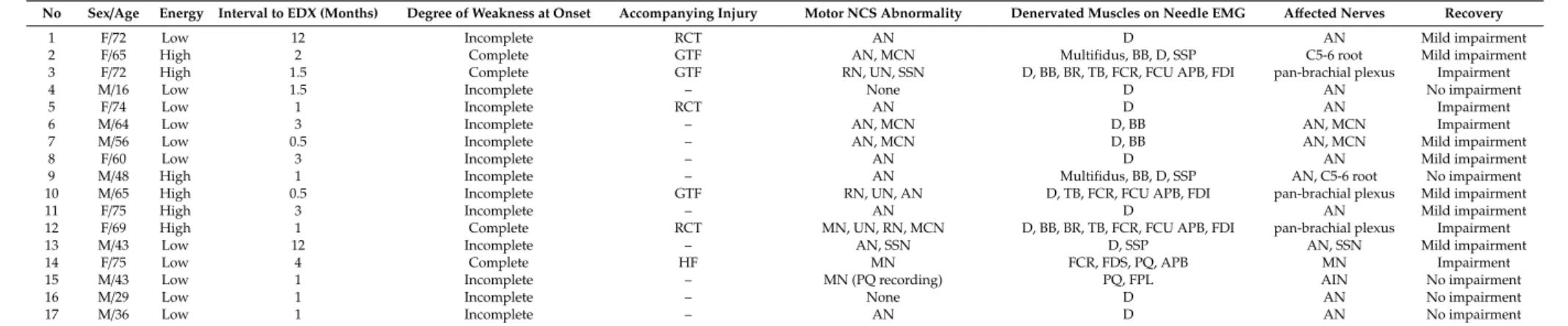 Table 1. Detailed Description of the Peripheral Nerve Injuries in 17 Patients with Shoulder Dislocation.