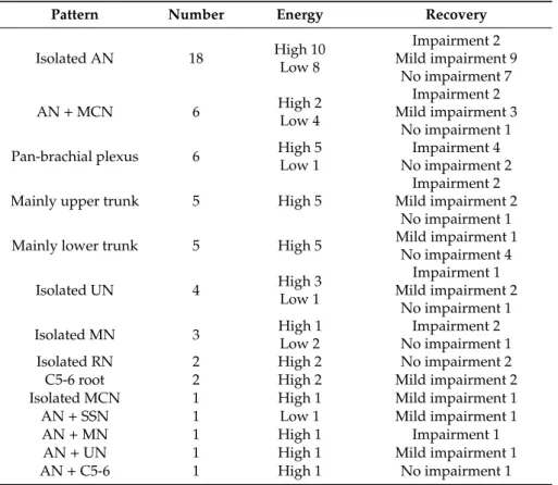 Table 5. Summary of Peripheral Nerve Injuries Based on the Electrodiagnostic Investigation in Patients with Shoulder Trauma.