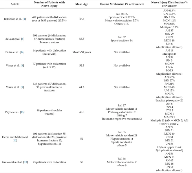 Table 6. Articles Reporting Peripheral Nerve Injuries Following Shoulder Trauma.