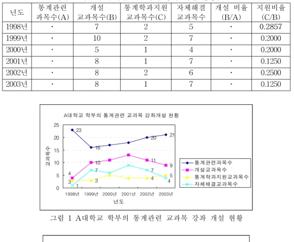 표  2    B대학교  학부의  통계관련  교과목  강좌  개설  현황(1998∼2003년) 년도 통계관련 과목수(A) 개설 교과목수(B) 통계학과지원교과목수(C) 자체해결교과목수 개설  비율(B/A) 지원비율(C/B) 1998년 ․ 7 2 5 ․ 0.2857 1999년 ․ 10 2 7 ․ 0.2000 2000년 ․ 5 1 4 ․ 0.2000 2001년 ․ 8 1 7 ․ 0.1250 2002년 ․ 8 2 6 ․ 0.2500 2003년 ․ 8 1 7 ․ 