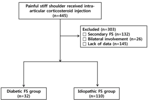 Figure 1. Flowchart illustrating patient selection and the number of patients.
