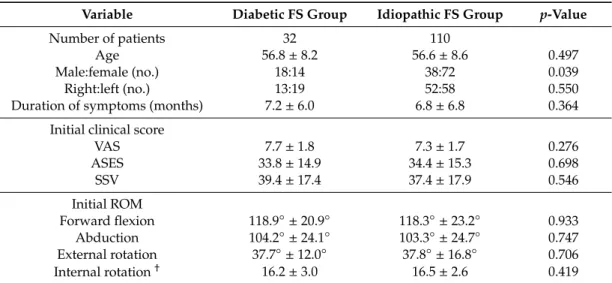 Table 1. Baseline demographics of patients with diabetic or idiopathic FS.