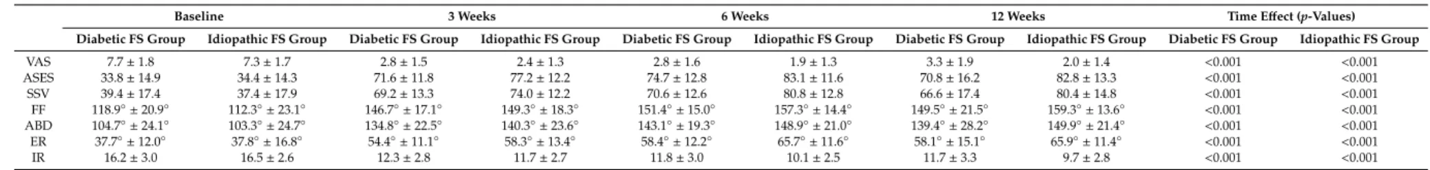 Table 2. Serial changes in outcome measurements for patients with diabetic or idiopathic FS.