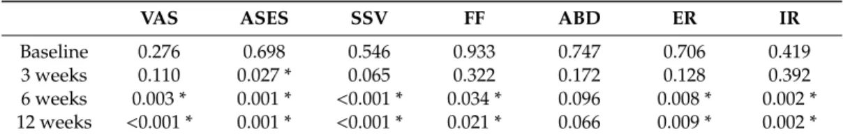 Table 3. Statistical analysis of outcome measurements at each point for patients with diabetic or idiopathic FS.