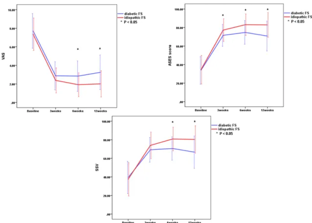 Figure 3. Comparison of functional scores (VAS, ASES score, SSV) between the two groups