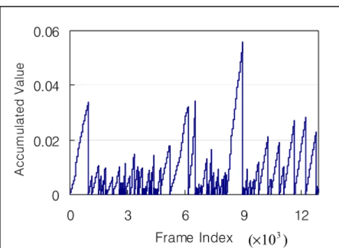 Fig.  1.Accumulated  value  as  a  function  of  the  frame  index  in  key  frame  extraction.