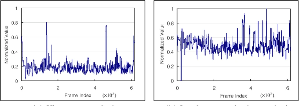 Fig.  4.  Performance  comparison  of  real  video  sequence  matching  as  a  function  of  the  frame  index  (Music  Video).