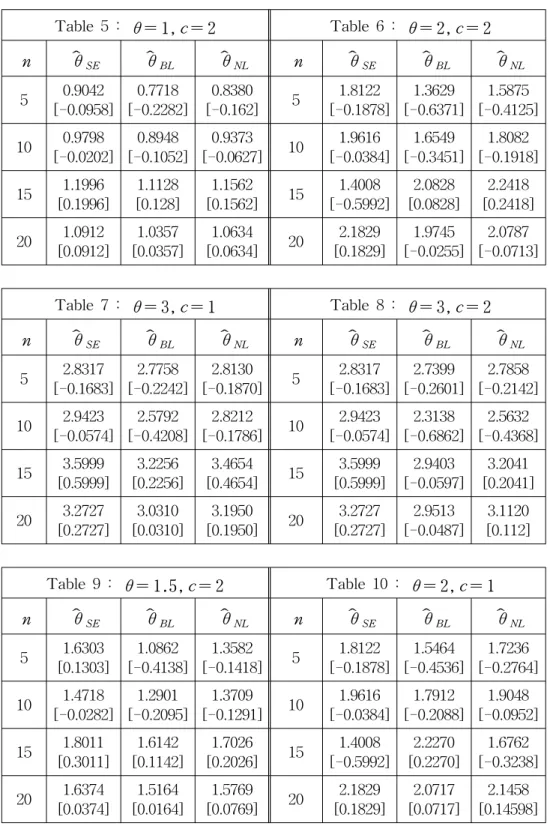 Table  5  :  θ = 1, c = 2 Table  6  :  θ = 2, c = 2 n ˆθ SE ˆθ BL ˆθ NL n ˆθ SE ˆθ BL ˆθ NL 5 0.9042 [-0.0958] 0.7718 [-0.2282] 0.8380 [-0.162] 5 1.8122 [-0.1878] 1.3629 [-0.6371] 1.5875 [-0.4125] 10  0.9798 [-0.0202] 0.8948 [-0.1052] 0.9373 [-0.0627] 10 1