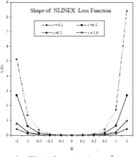 Figure  1  :  Plots  of  exp (cD) + cD 2 - cD - 1