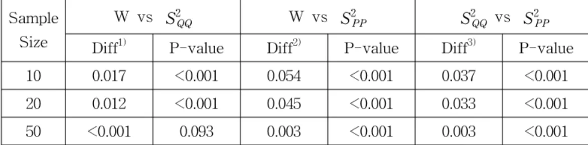 Table  2.1.  Statistical  Analysis  between  ROC  Areas  by  W,  S 2 PP   and  S 2 QQ   statistics Sample 